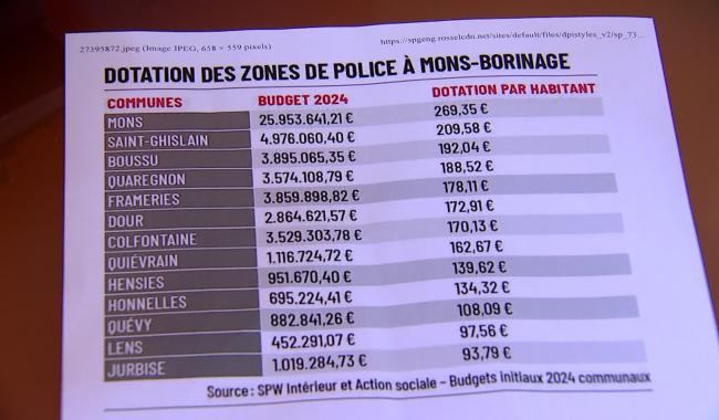 Financement de la Zone de Police Mons-Quévy : rien ne va plus!