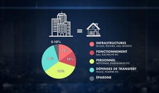 Mons - Un budget en préparation en mode casse-tête